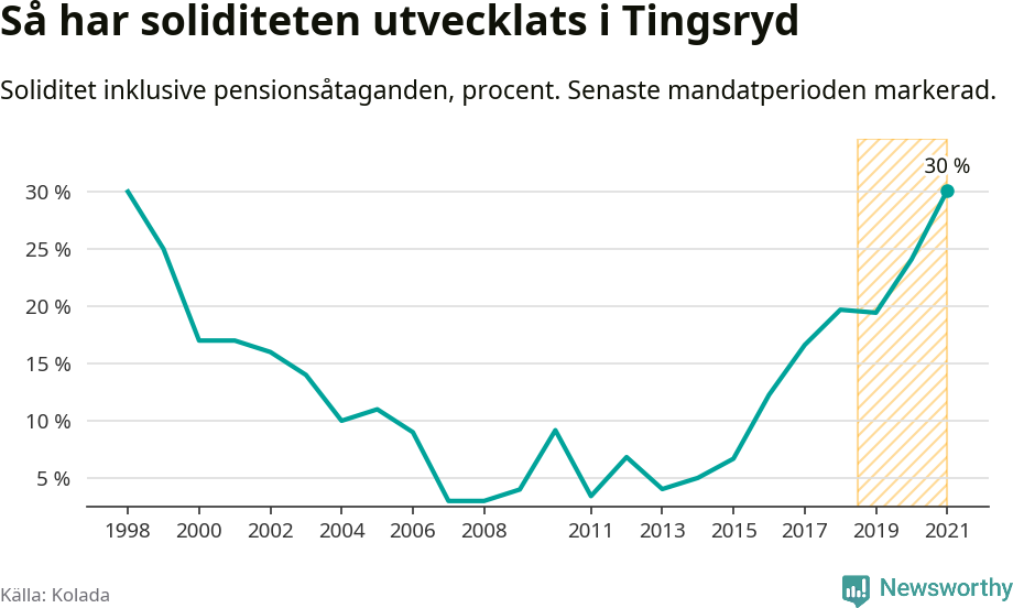 Graf: Soliditet i Tingsryds kommun över tid